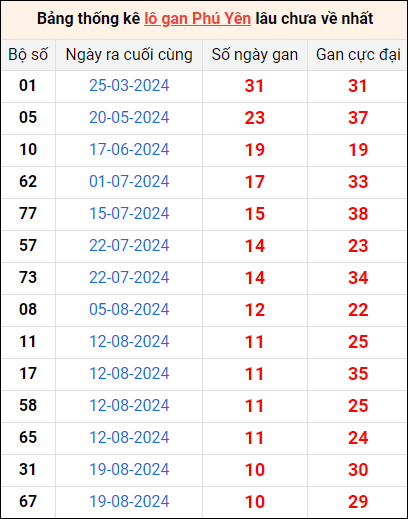 Bảng thống kê lô gan Phú Yên lâu về nhất 4/11/2024