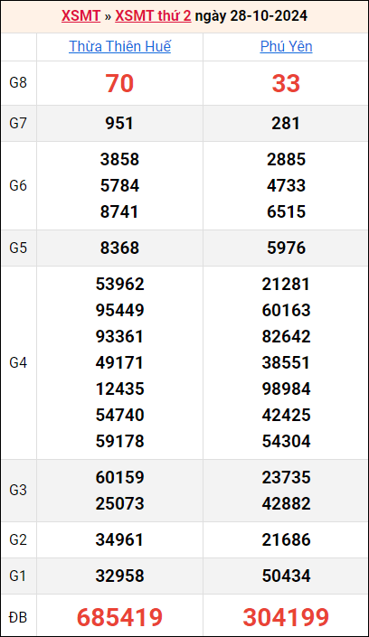 Bảng kết quả kỳ trước 28/10/2024