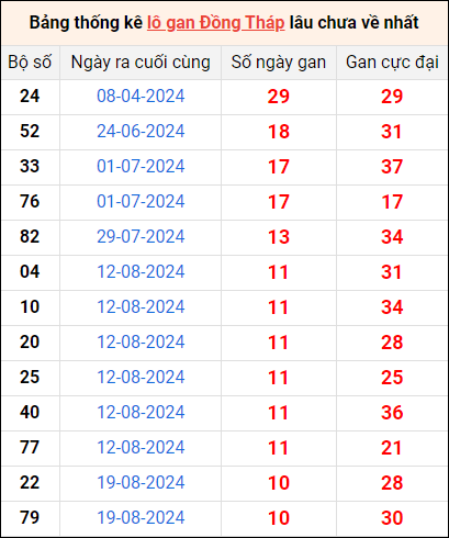 Bảng thống kê lô gan Đồng Tháp lâu về nhất 4/11/2024
