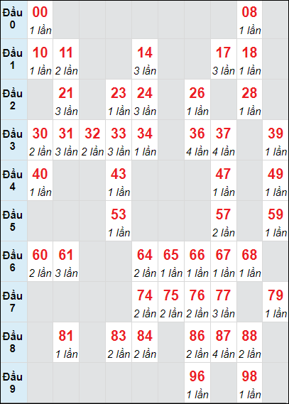 Soi cầu Hồ Chí Minh ngày 4/11/2024 theo bảng bạch thủ 3 ngày