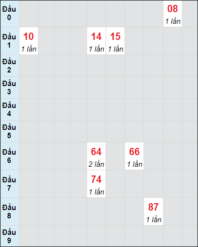 Soi cầu bạch thủ đài Đồng Tháp ngày 4/11/2024