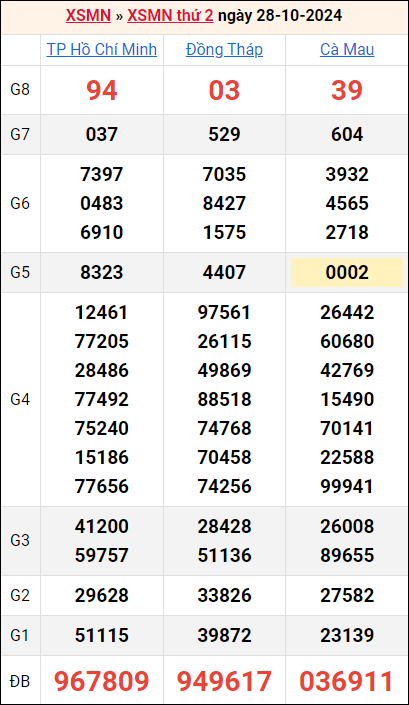 Bảng kết quả kỳ trước 28/10/2024