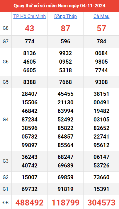 Quay thử kết quả miền Nam ngày 4/11/2024