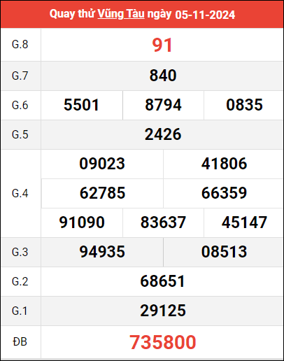 Quay thử XSVT ngày 5/11/2024 giờ hoàng đạo