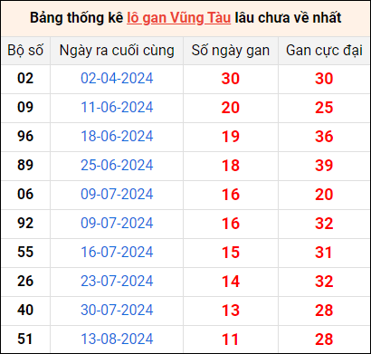 Bảng thống kê lô gan Vũng Tàu lâu về nhất 5/11/2024