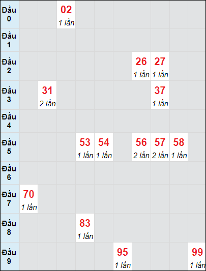 Soi cầu bạch thủ đài Đắc Lắc ngày 5/11/2024