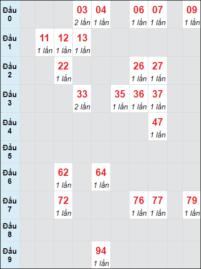 Soi cầu bạch thủ đài Quảng Nam ngày 5/11/2024