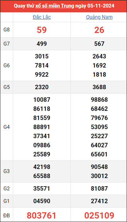 Quay thử kết quả miền Trung ngày 5/11/2024