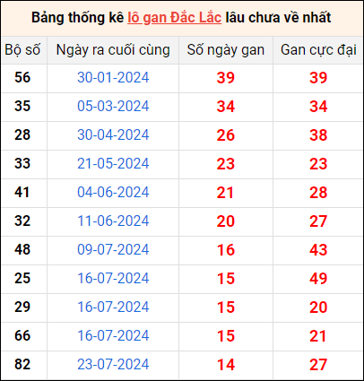 Bảng thống kê lô gan Đắk Lắk lâu về nhất 5/11/2024