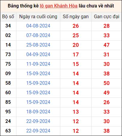 Bảng thống kê lô gan XSKH lâu về nhất 6/11/2024