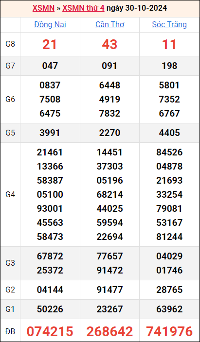 Bảng kết quả kỳ trước 30/10/2024