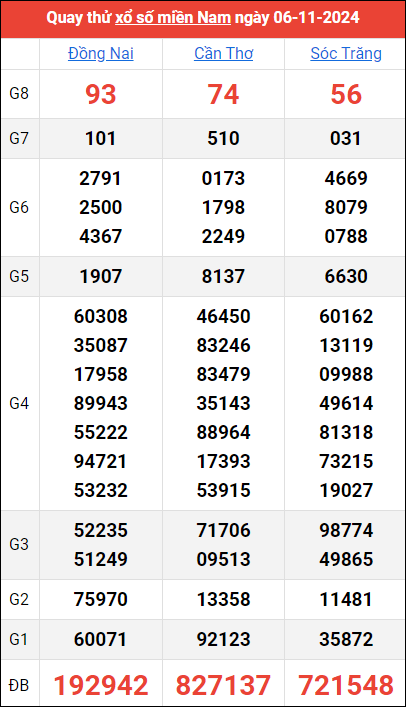 Quay thử kết quả miền Nam ngày 6/11/2024