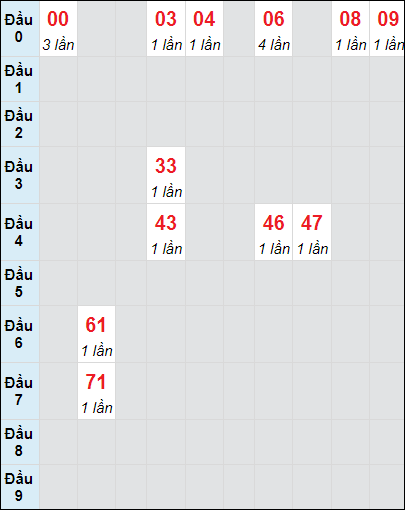 Soi cầu bạch thủ đài Khánh Hòa ngày 6/11/2024