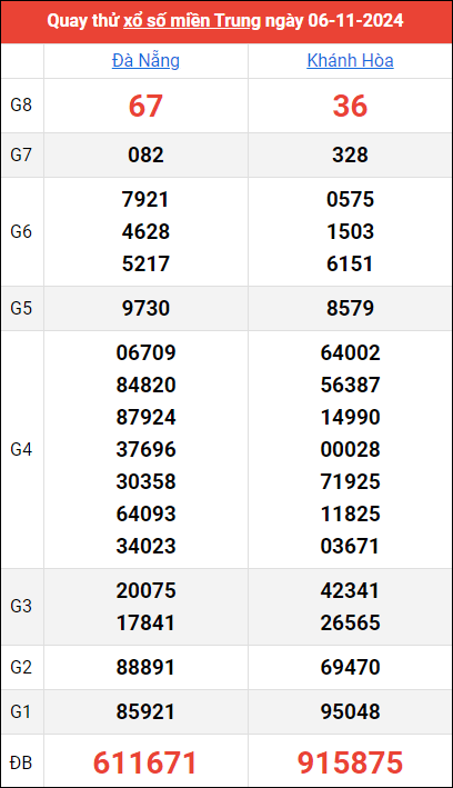 Quay thử kết quả miền Trung ngày 6/11/2024