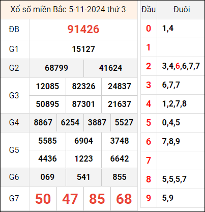 Bảng kết quả hôm qua ngày 5/11/2024