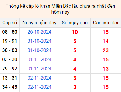 Bảng thống kê cặp lô gan lì lâu về tính tới 6/11