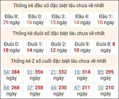 Bảng thống kê 2 số cuối đặc biệt gan ngày 6/11