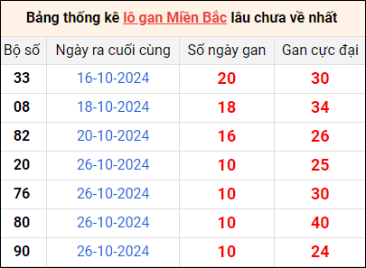 Bảng thống lô khan lâu chưa về ngày 6/11