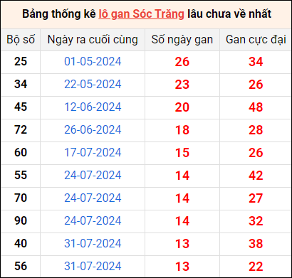 Bảng thống kê lô gan Sóc Trăng lâu về nhất 6/11/2024