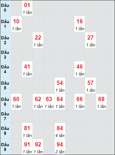 Soi cầu Cần Thơ ngày 6/11/2024 theo bảng bạch thủ 3 ngày