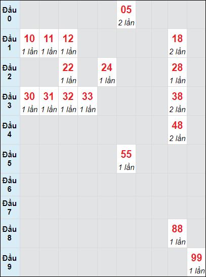 Soi cầu bạch thủ đài Quảng Trị ngày 7/11/2024