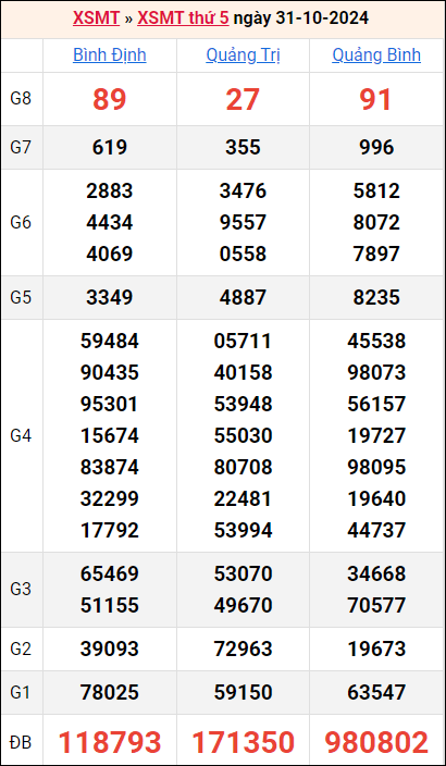 Bảng kết quả kỳ trước 31/10/2024