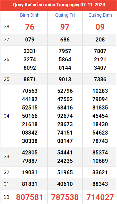 Kết quả quay thử ngày 7/11/2024