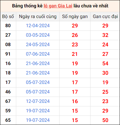 Bảng thống kê lô gan Gia Lai lâu về nhất 8/11/2024