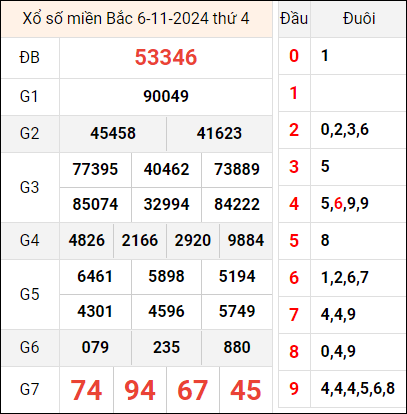 Bảng kết quả hôm qua ngày 6/11/2024