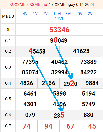 Soi cầu bạch thủ lô rơi 3 ngày liên tục tính đến 7/11