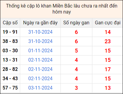 Bảng thống kê cặp lô gan lì lâu về tính tới 7/11