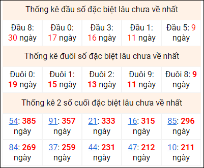 Bảng thống kê 2 số cuối đặc biệt gan ngày 7/11