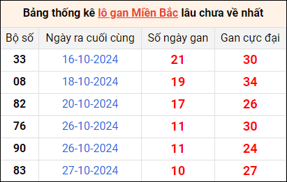 Bảng thống lô khan lâu chưa về ngày 7/11