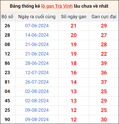 Bảng thống kê lô gan Trà Vinh lâu về nhất 8/11/2024