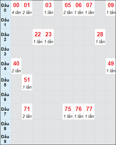 Soi cầu bạch thủ đài Bình Dương ngày 8/11/2024