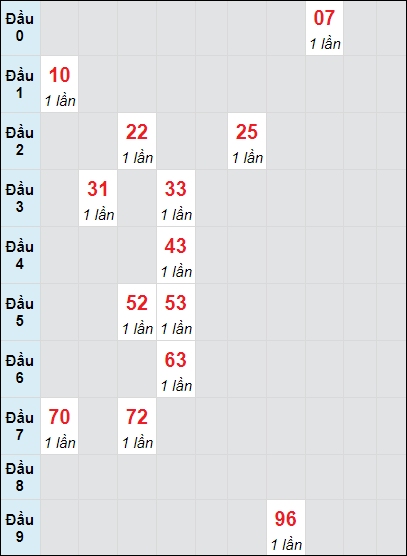 Soi cầu bạch thủ đài Trà Vinh ngày 8/11/2024