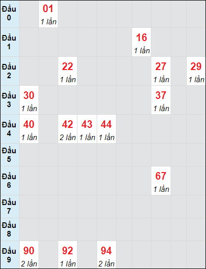 Soi cầu bạch thủ đài Vĩnh Long ngày 8/11/2024