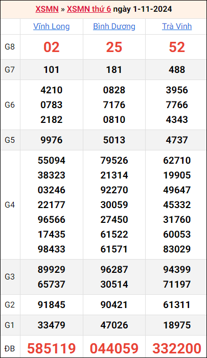 Bảng kết quả kỳ trước 1/11/2024