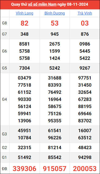 Quay thử kết quả miền Nam ngày 8/11/2024