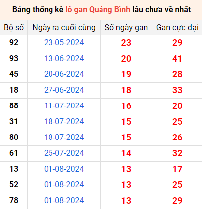 Bảng thống kê lô gan Quảng Bình lâu về nhất 7/11/2024