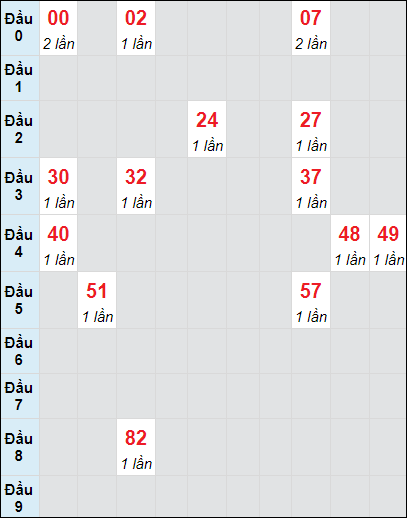 Soi cầu An Giang ngày 7/11/2024 theo bảng bạch thủ 3 ngày