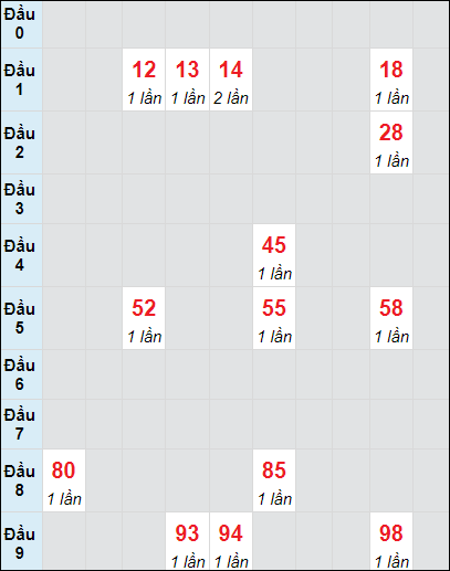 Soi cầu bạch thủ đài Gia Lai ngày 8/11/2024