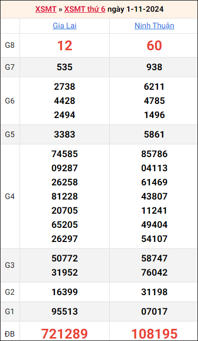 Bảng kết quả kỳ trước 1/11/2024