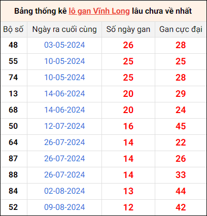 Bảng thống kê lô gan Vĩnh Long lâu về nhất 8/11/2024