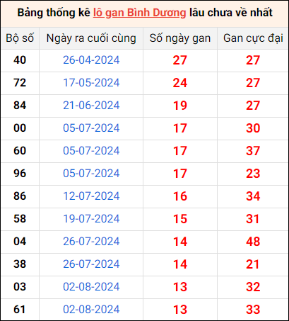 Bảng thống kê lô gan Bình Dương lâu về nhất 8/11/2024