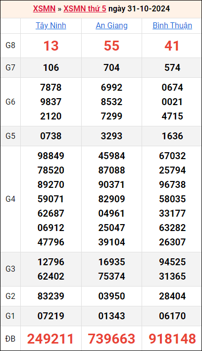 Bảng kết quả kỳ trước 31/10/2024