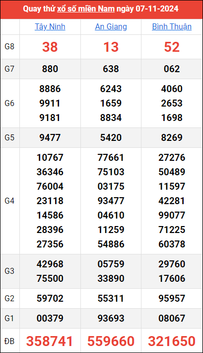 Quay thử kết quả miền Nam ngày 7/11/2024