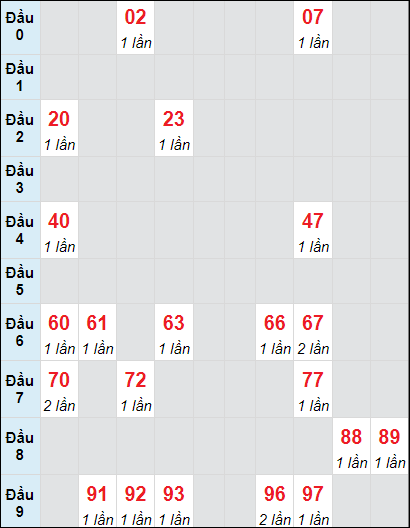 Soi cầu Tây Ninh ngày 7/11/2024 theo bảng bạch thủ 3 ngày