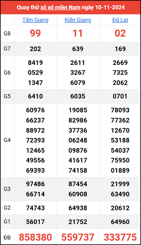 Quay thử kết quả miền Nam ngày 10/11/2024