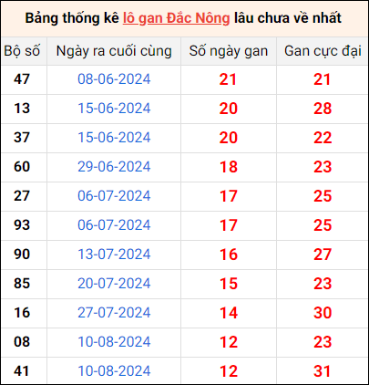 Bảng thống kê lô gan Đắc Nông lâu về nhất 9/11/2024